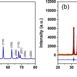 Pdf Eco Friendly Synthesis Of Zno Nanomaterial From Green Tea Extract