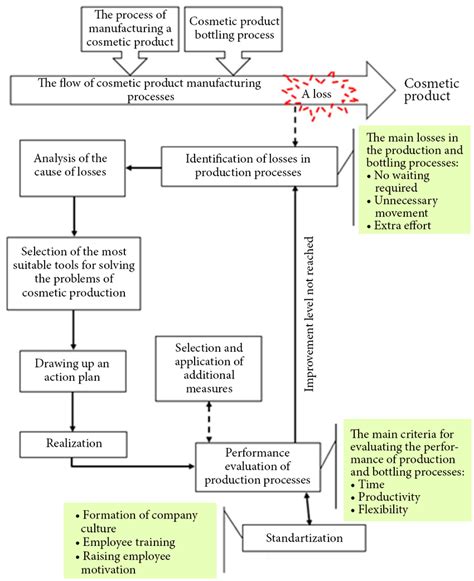 Model For Improvement Of Cosmetic Product Production Processes