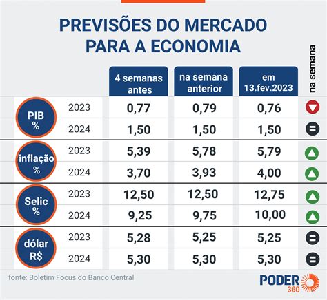 Mercado Sobe Estimativa Da Inflação De 2023 Para 5 79