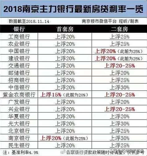 蘇州首套房貸利率也出現回調？個別銀行微調，普遍上浮20 25 每日頭條