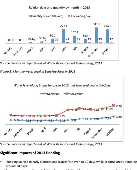 Total monthly rainfall in 2013 | Download Scientific Diagram