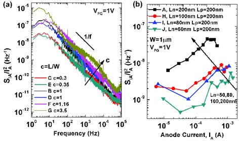 Normalized Current Noise Spectral Density As A Function Of A The