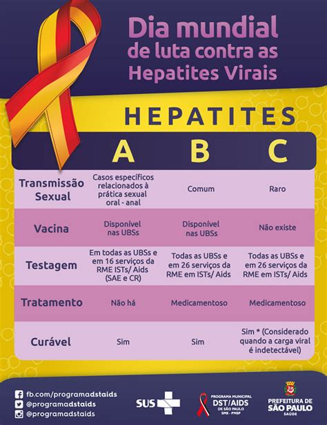 Conheça a diferença entre as hepatites virais A B e C Secretaria