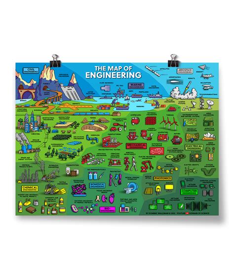 Domain Of Science The Map Of Engineering Poster Dftba