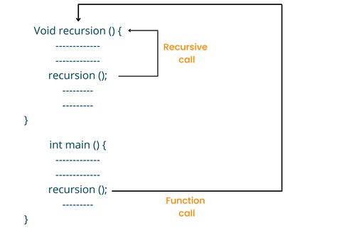 Recursion In C Types Examples Advantages