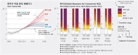 Ipcc ① 제6차 종합보고서 만장일치 승인“2040년 안에 15℃ 도달 향후 10년이 수천년 좌우”｜그리니엄