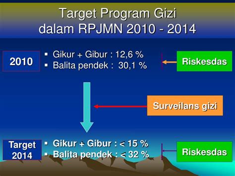 Ppt Pelaksanaan Surveilans Gizi Di Jawa Timur Powerpoint Presentation Id4758255