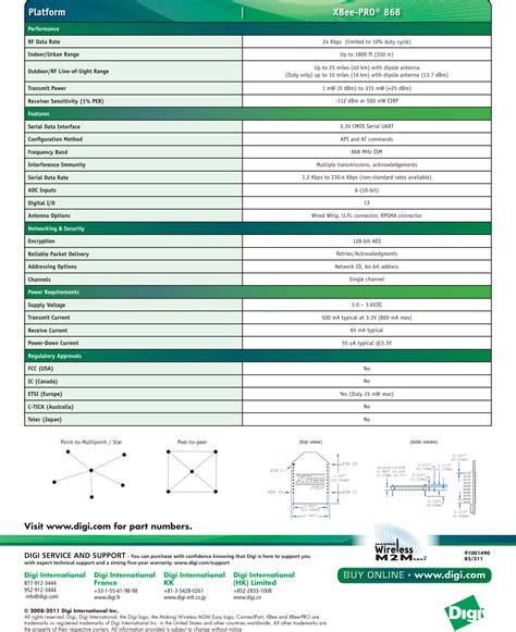 Xbee Pro Product Datasheet