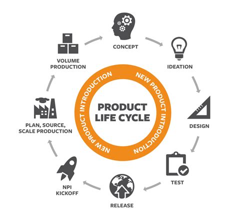 Streamline New Product Introduction Npi Processes Arena