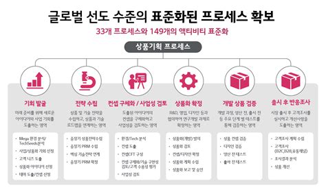 데이터 기반의 상품기획 Fandb Foodandbeverage 기업의 상품기획 프로그램 체험기 Lg Cns 블로그