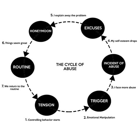 Cycle Of Abuse Diagram