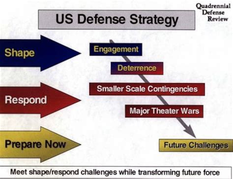 Us Defense Strategy