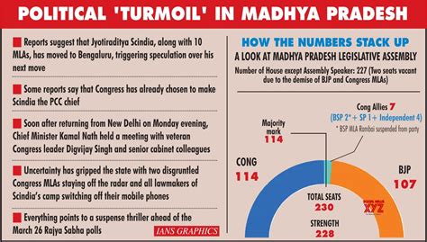 Infographics Political Turmoil In Madhya Pradesh Gallery Social