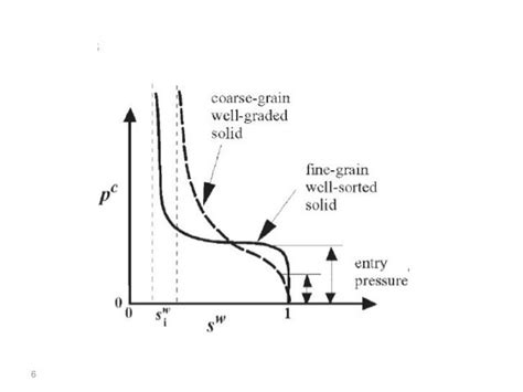 Capillary Pressure