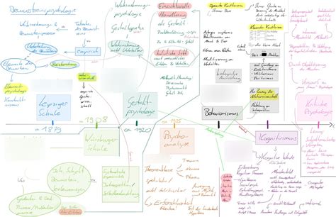 Schaubild Strömungen in der Psychologie Quizlet