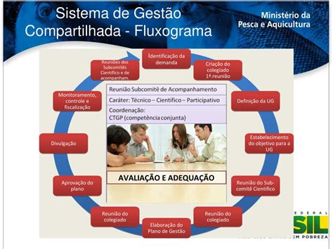 Ppt Sistema De Gest O Compartilhada Do Uso Sustent Vel Dos Recursos