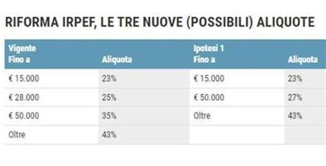 Alcuni Esempi Nuove Aliquote Irpef Leffetto Sugli Stipendi Cosa