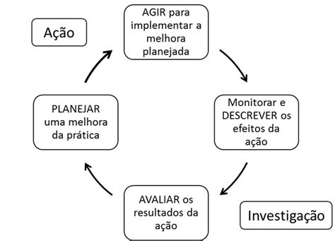 Estrutura Da Pesquisa Ação Download Scientific Diagram