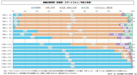 【小学生へのスマホの普及】スマホを持たせることのメリットとデメリット。学習利用率、snsに起因する被害児童数は？ Koedo