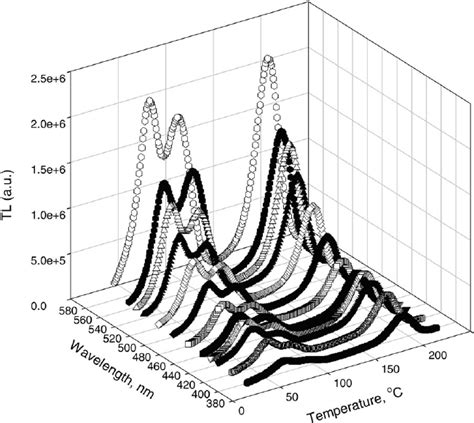 The Tl Glow Curves For A Salt Sample Irradiated With A Beta Dose Of 1