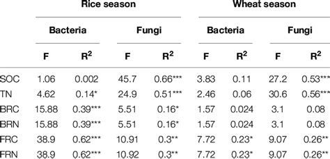 Linear Regression Between Soil Microbial Community Composition And Soil