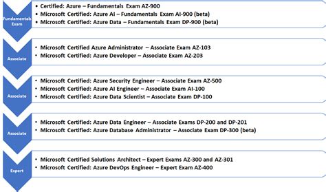 Microsoft Azure Certification Path 2022 A Complete Guide By Leelajay Technologies Medium