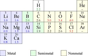 CHEM 101 - Electronegativity