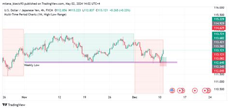 FX USDJPY Chart Image By Milena Blecic93 TradingView