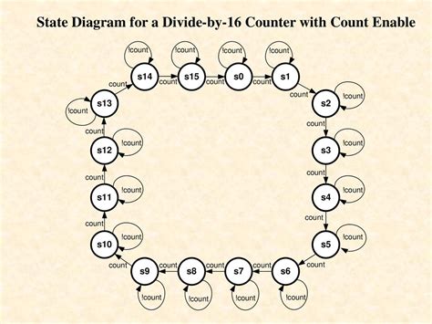 Counters As State Machines Ppt Download