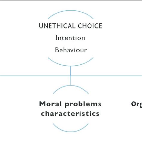 Classification Of Ethical Ideologies Source Hanitzsch 2007 279 Download Scientific Diagram