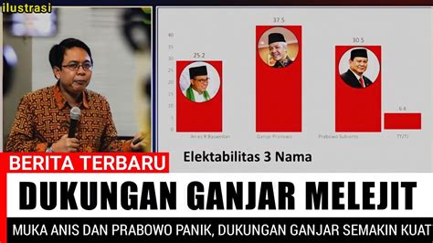 Dukungan Ganjar Melejit Anis Dan Prabowo Panik Ganj Semakin Kuat