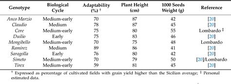 Table 1 From Organic Cropping System Affects Grain Chemical Composition