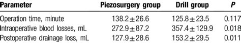 The Differences Of Operation Time Intraoperative Blood And