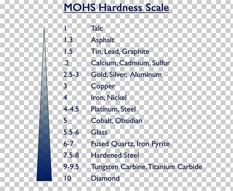 Mohs Scale Of Mineral Hardness Hardness Comparison Hardened Steel PNG ...