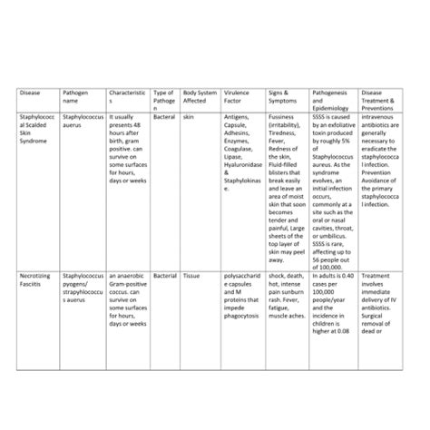 BIOS 242 Week 6 Assignment Pathogens Course Resources