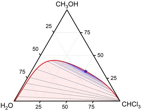 Phase Diagram And Equilibrated Phases Properties For The H2o Ch3oh Chcl3 System Implications