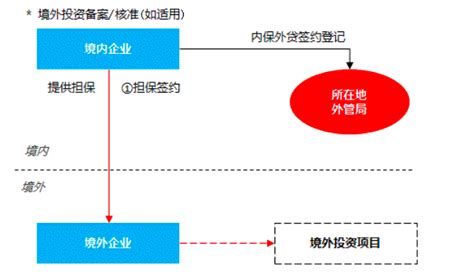 中国抵押澳洲贷款？内保外贷的工行实例与澳洲跨境合规丨法律 知乎