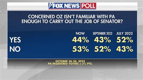 Fox News Poll Half Of Pennsylvanians Say Senate Debate A Factor In