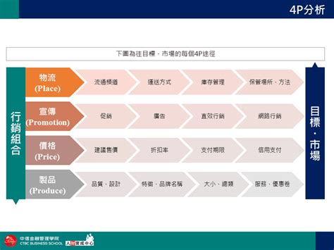 箭號清單 4p分析 Ppt下載 中信金融管理學院人財育成中心