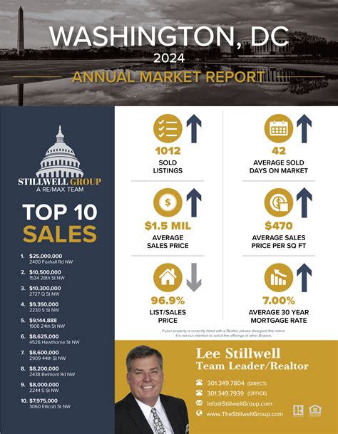 » Washington DC, 2024 Annual Market Report | Lee Stillwell