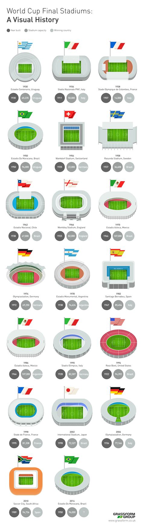 World Cup Final Stadiums Infographic