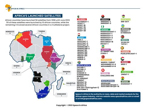 Over Usd 47 Billion Spent On 58 Satellite Projects In Africa Space