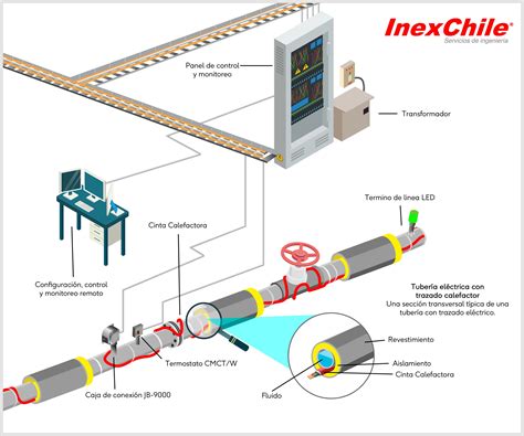 Heat Tracing - InexChile