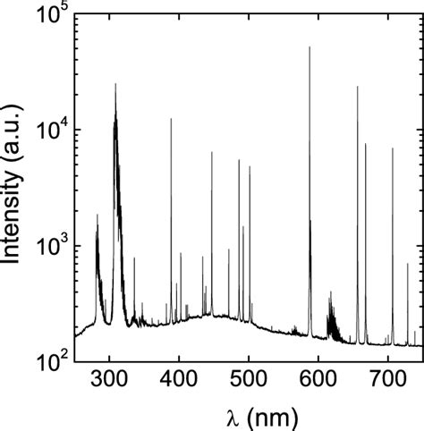 Emission Spectrum Of The Helium Plasma 250 750 Nm Recorded At P 760