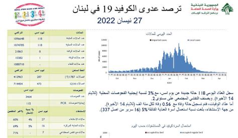 وزارة الصحة 118 إصابة جديدة بكورونا وحالة وفاة واحدة Lebanon News