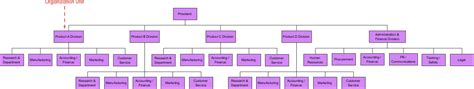 Organization Chart Example: Sample Divisional Organizational Template - Visual Paradigm ...