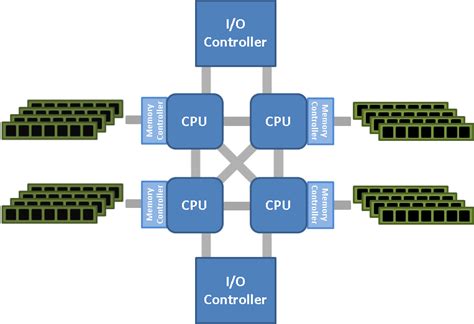 VMware 7 рулим NUMA internet lab ru