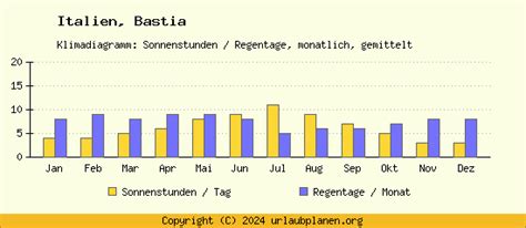 Klima Bastia Italien Klimatabelle Bastia Klimadiagramm