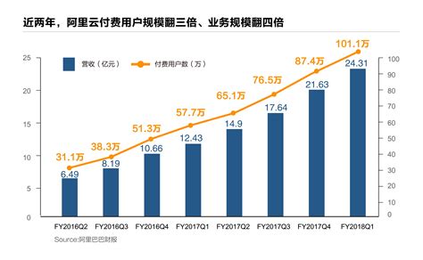 阿里云付费用户破100万 用户规模亚洲最大 阿里云付费用户破100万用户规模亚洲最大 ——快科技原驱动之家 全球最新科技资讯专业发布平台