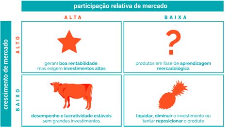 Matriz BCG o que é Entenda 3 exemplos simples